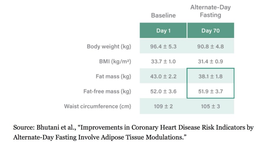 Digiuno intermittente massa grassa e magra in 70 giorni di digiuno